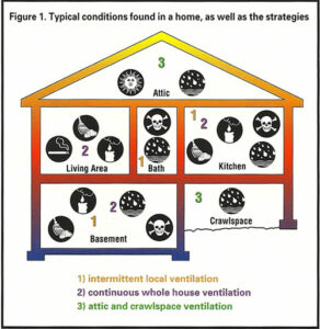 Typical conditions found in the home